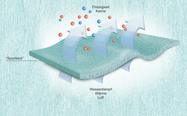 Preview: Sentinex PRO OP-Mäntel Spunlace - Standard mit Sterileinschlag, inkl. zwei Handtücher