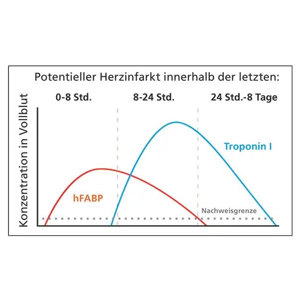 Cleartest Cardio rapid / Infarkttest - Nachweis der Proteine hFABP und Troponin I