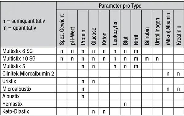 Harn Diagnostik von Bayer / Siemens - Multistix 10 SG