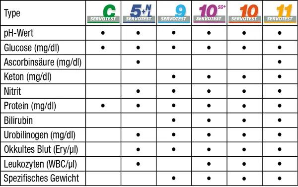 Urinteststreifen - umfangreiche Schnelltests mit klarer Ableseskala - 100 Stück SERVOTEST 11